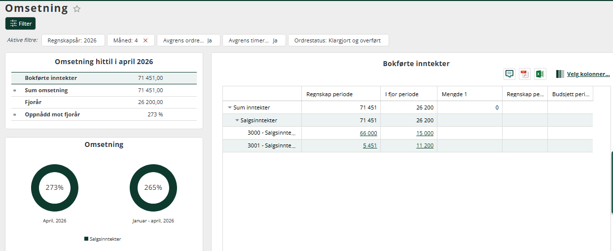 Rapporten omsetning